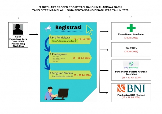 TATA CARA REGISTRASI MAHASISWA BARU PESERTA LULUS SIMA PENYANDANG DISABILITAS TAHUN 2026